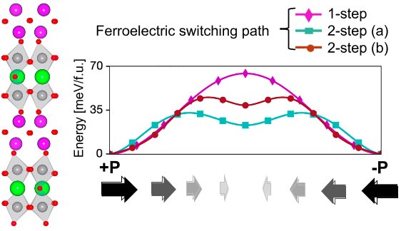 Image: Understanding the low energy barriers for polarization reversal in ferroelectric SrBi2Ta2O9.                Pokhrel & Nowadnick, PRB 107, 054108 (2023). Image by the Nowadnick Lab.